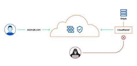 Using Cloudflare's Magic Firewall to Protect Against Bot Attacks